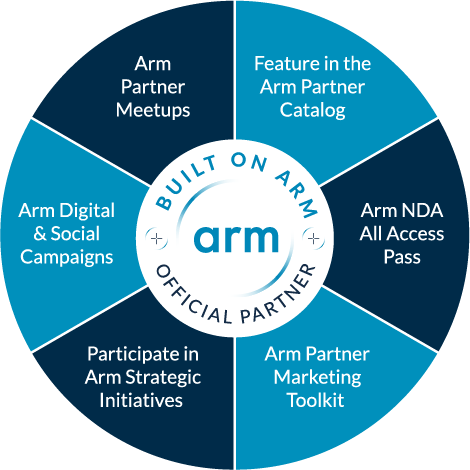 Partner Ecosystem Arm